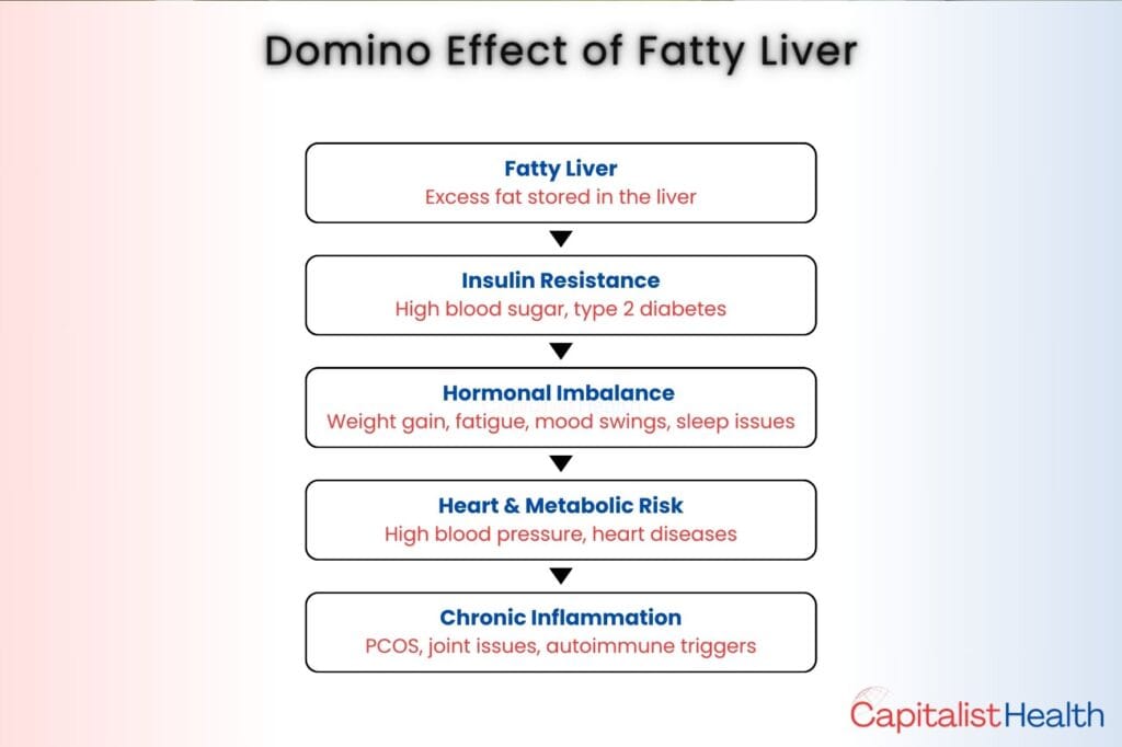 Fatty Liver Reversal – Diet, Exercise, and Symptoms –Capitalist Health - Domino Effect of Fatty Liver